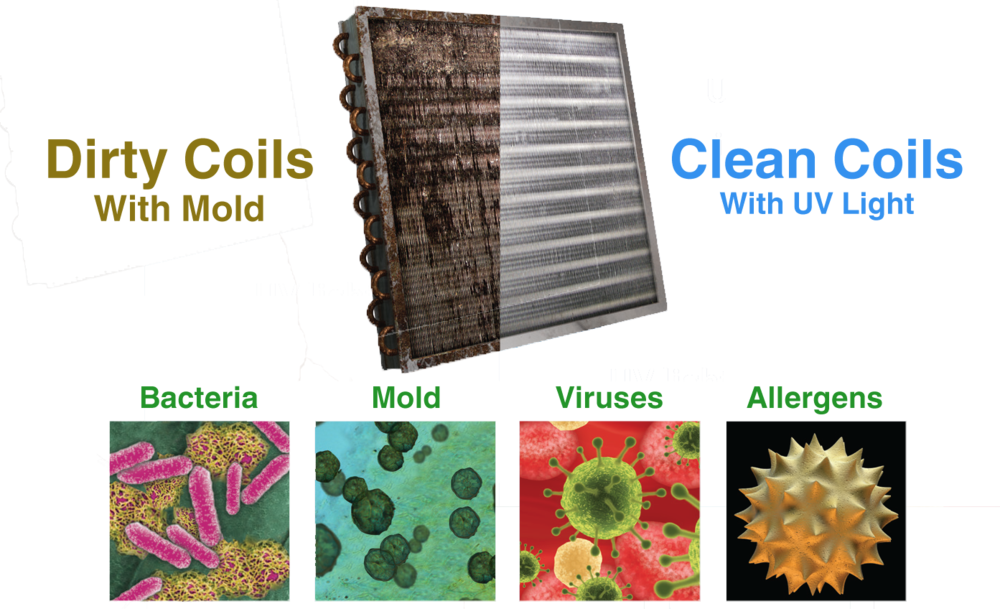 Illustration comparing an air conditioner coil with mold build-up and a clean coil under UV light
