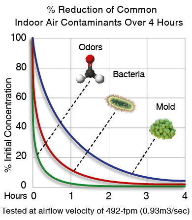 Chart: percentage reduction of odors, bacteria, and mold over four hours, tested at an airflow velocity of 492 fpm