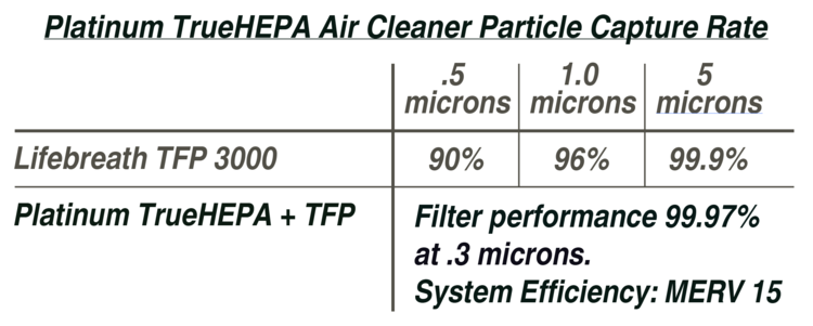 Platinum-TrueHEPA-Particle-Capture-Rate.png