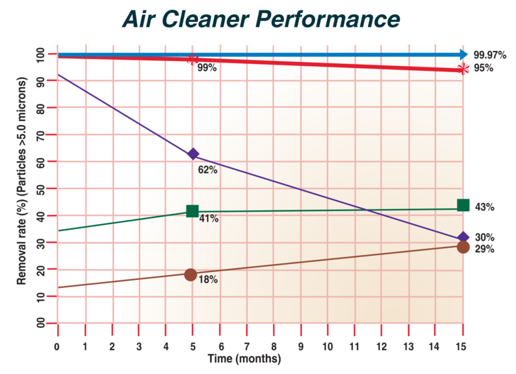 Air cleaner performance chart: removal rate of particles over 5 microns during the trial. Platinum TrueHEPA holds at 99.97%; the four other air cleaners and filters end at 95%, 43%, 30%, and 29%