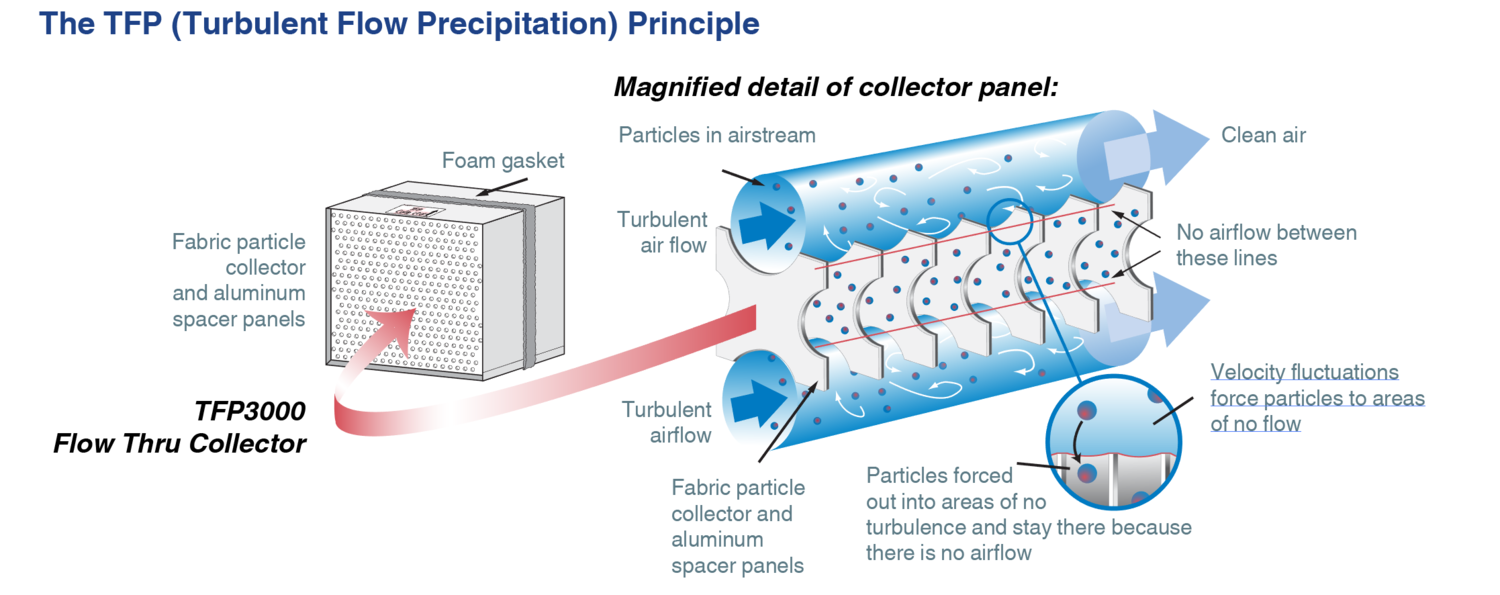 The TFP (Turbulent Flow Precipitation) principle: turbulent airflow through the collector's fabric and aluminum spacer panels forces particles into areas of no flow, and clean air passes through