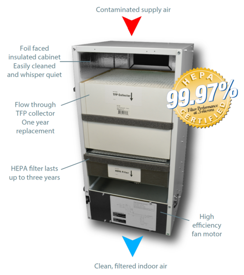 Inside the Platinum TrueHEPA: contaminated air enters at the top, passes the TFP collector and the HEPA filter, and leaves as clean, filtered indoor air at the bottom
