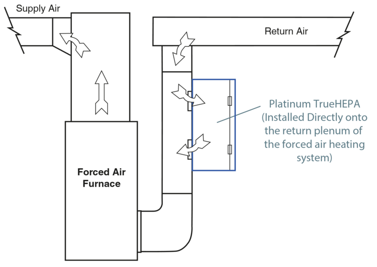 Installation diagram: the Platinum TrueHEPA mounted directly onto the return air plenum beside a forced-air furnace