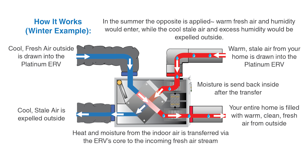 How an ERV works in winter: cool fresh outside air is drawn into the Platinum ERV, warmed by the stale indoor air through the core, and sent through the home while the cooled stale air is expelled outside