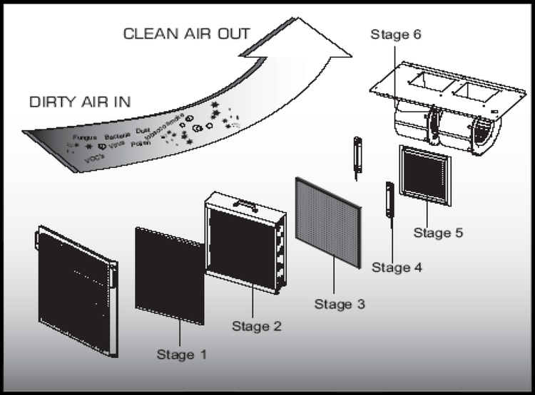 Exploded drawing of the RPS 600S filter stages, numbered 1 to 6, with dirty air in at the front and clean air out at the top