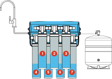 Diagram of the 7-stage water station showing where filters 1 to 7 sit, with the faucet and storage tank
