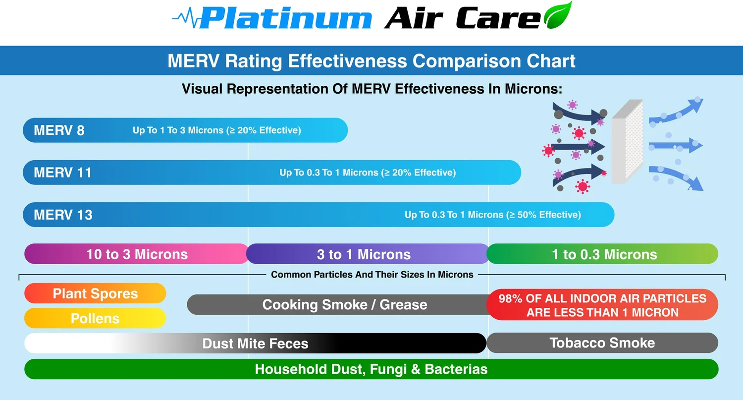 How To Determine Merv Rating For Furnace www.platinumaircare.ca