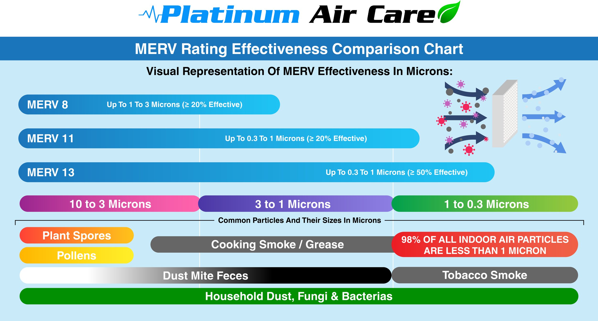 Understanding Furnace Filter MERV Ratings Platinum Air Care