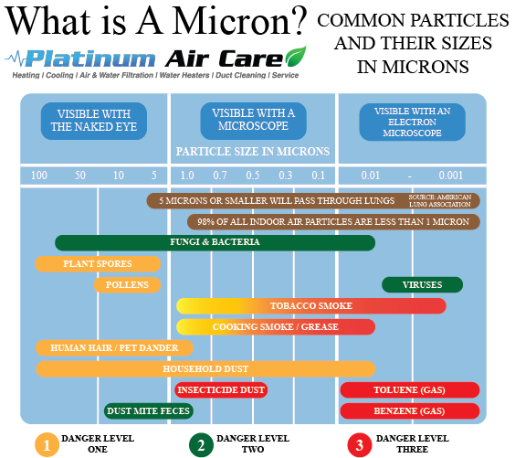 What is a Micron or Micrometer? — Platinum Air Care