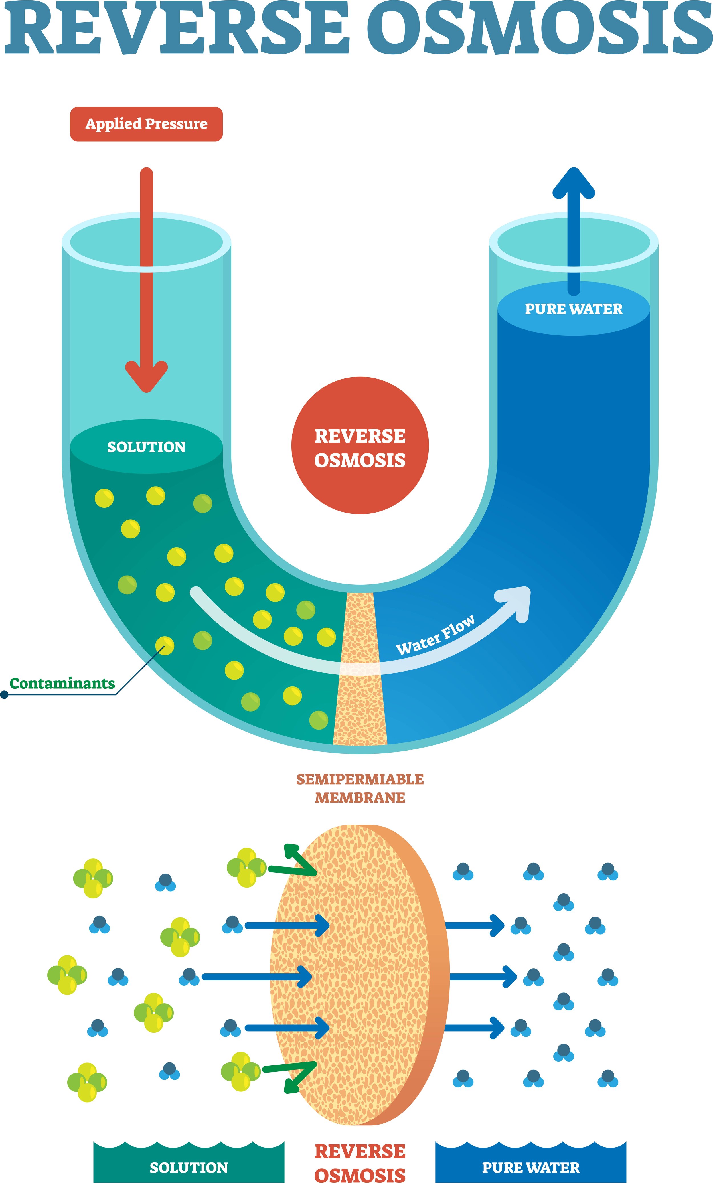 What is Reverse Osmosis Water Filter System and How it Works