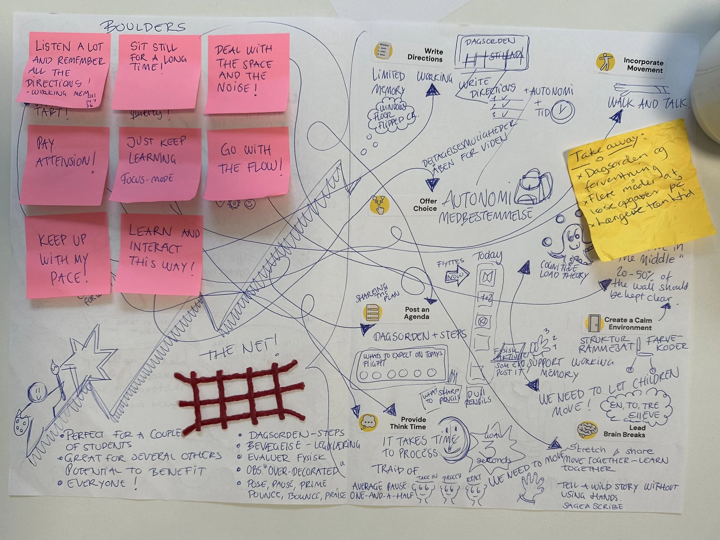 Example of a constructed mountain of learning note-taking sheet with post-it notes and wikki stix and notes and arrows