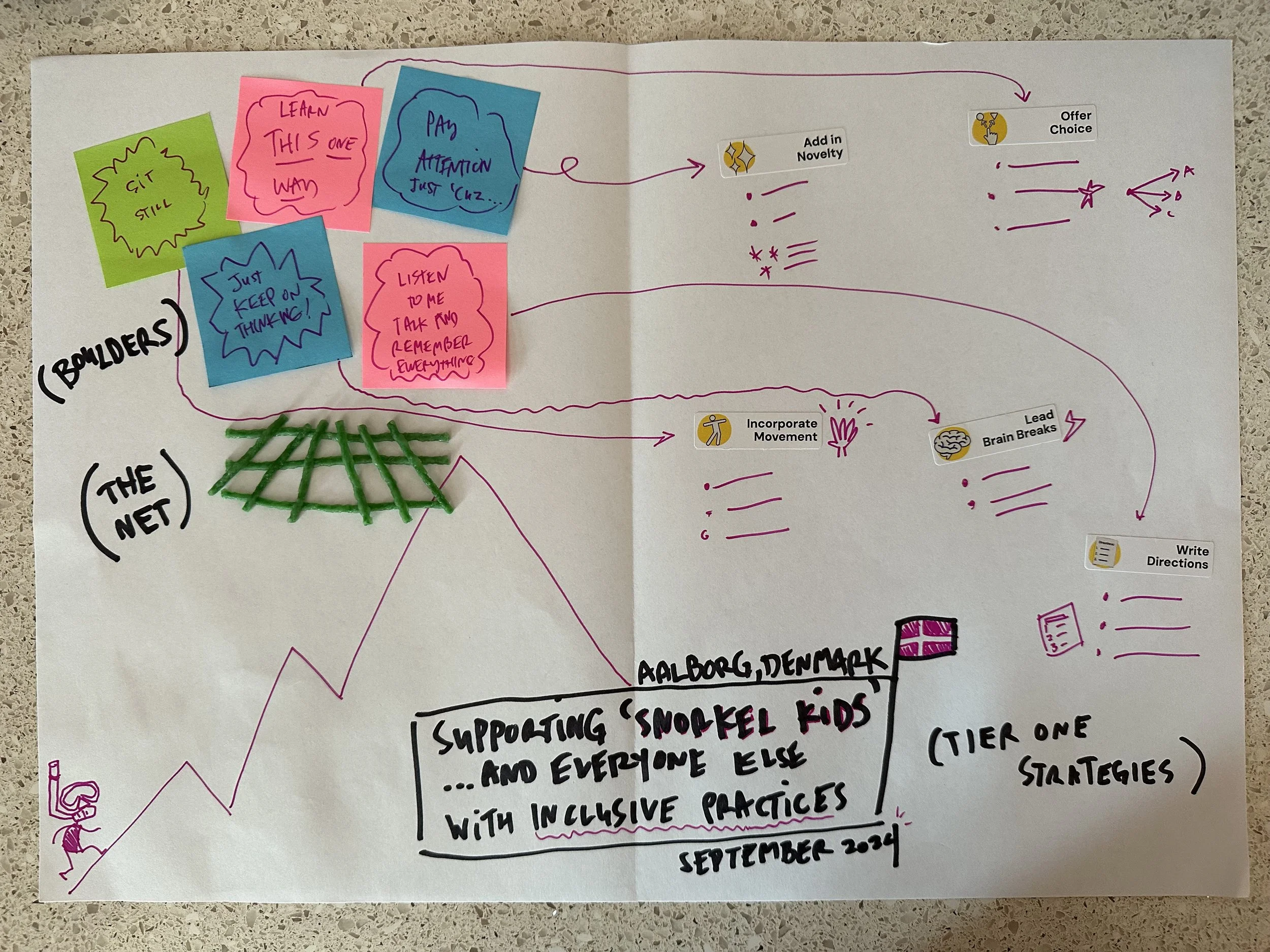 Example of a constructed mountain of learning note-taking sheet with post-it notes and wikki stix and notes and arrows