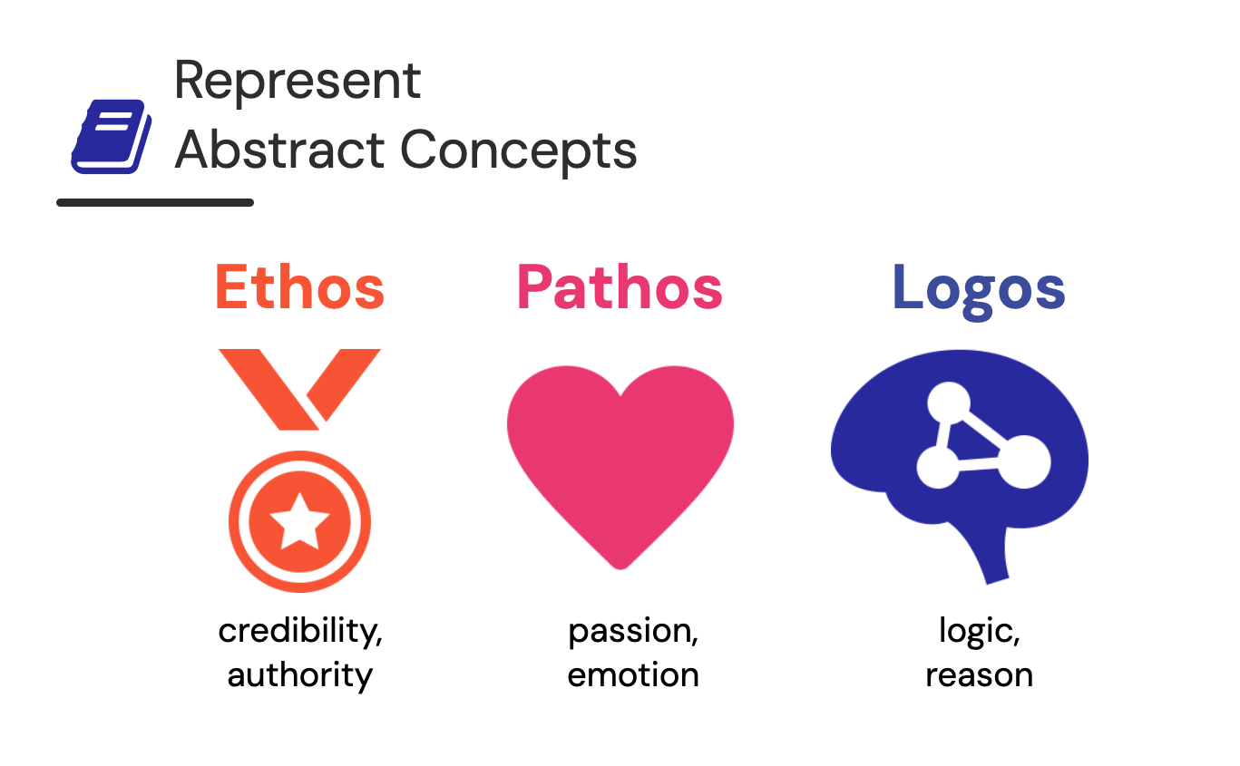 Represent abstract concepts: icons for ethos, pathos, logos