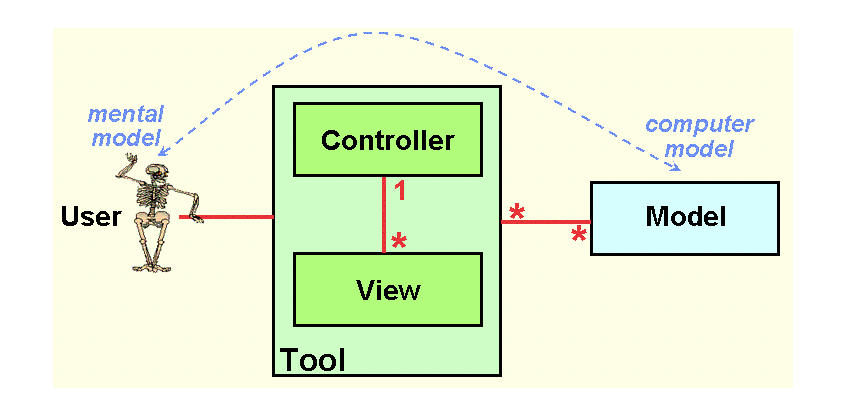 The Real Architecture inside MVC - The beginning