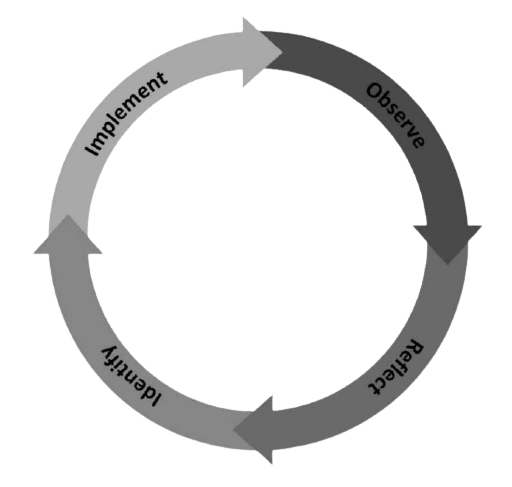 Diagram 2: The learning cycle