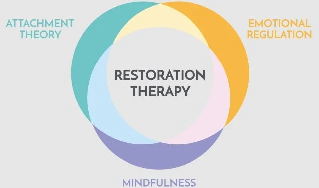 Venn diagram illustrating Restoration Therapy with three overlapping circles labeled Attachment Theory, Emotional Regulation, and Mindfulness.