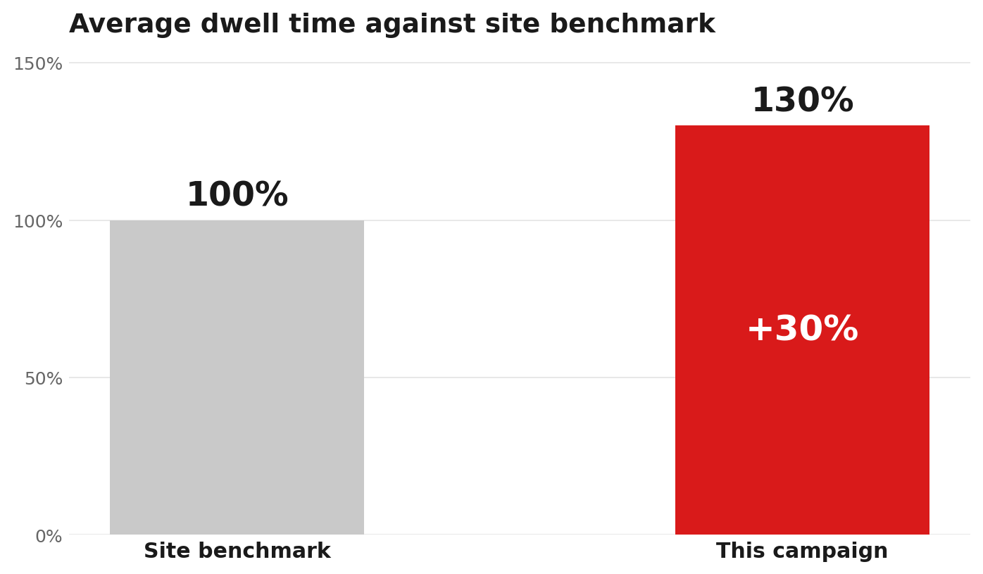 Bar chart showing campaign dwell time at 130% of the site benchmark, 30% above it