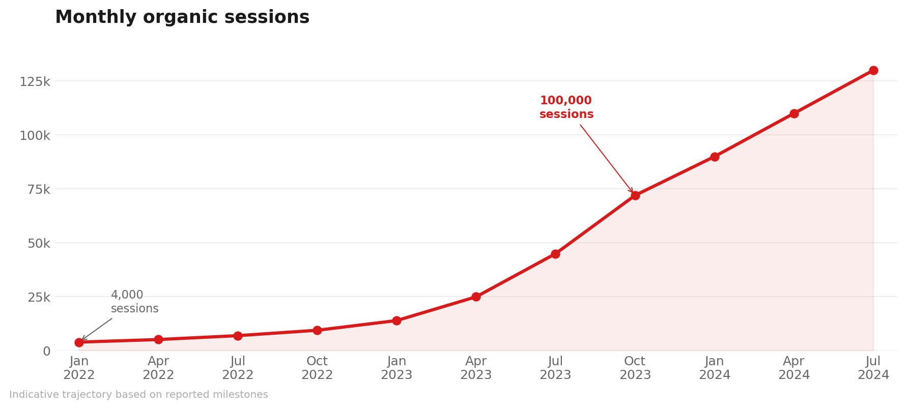 Line chart showing YuLife's monthly organic sessions growing from 4,000 in early 2022 to 100,000 by end of 2023