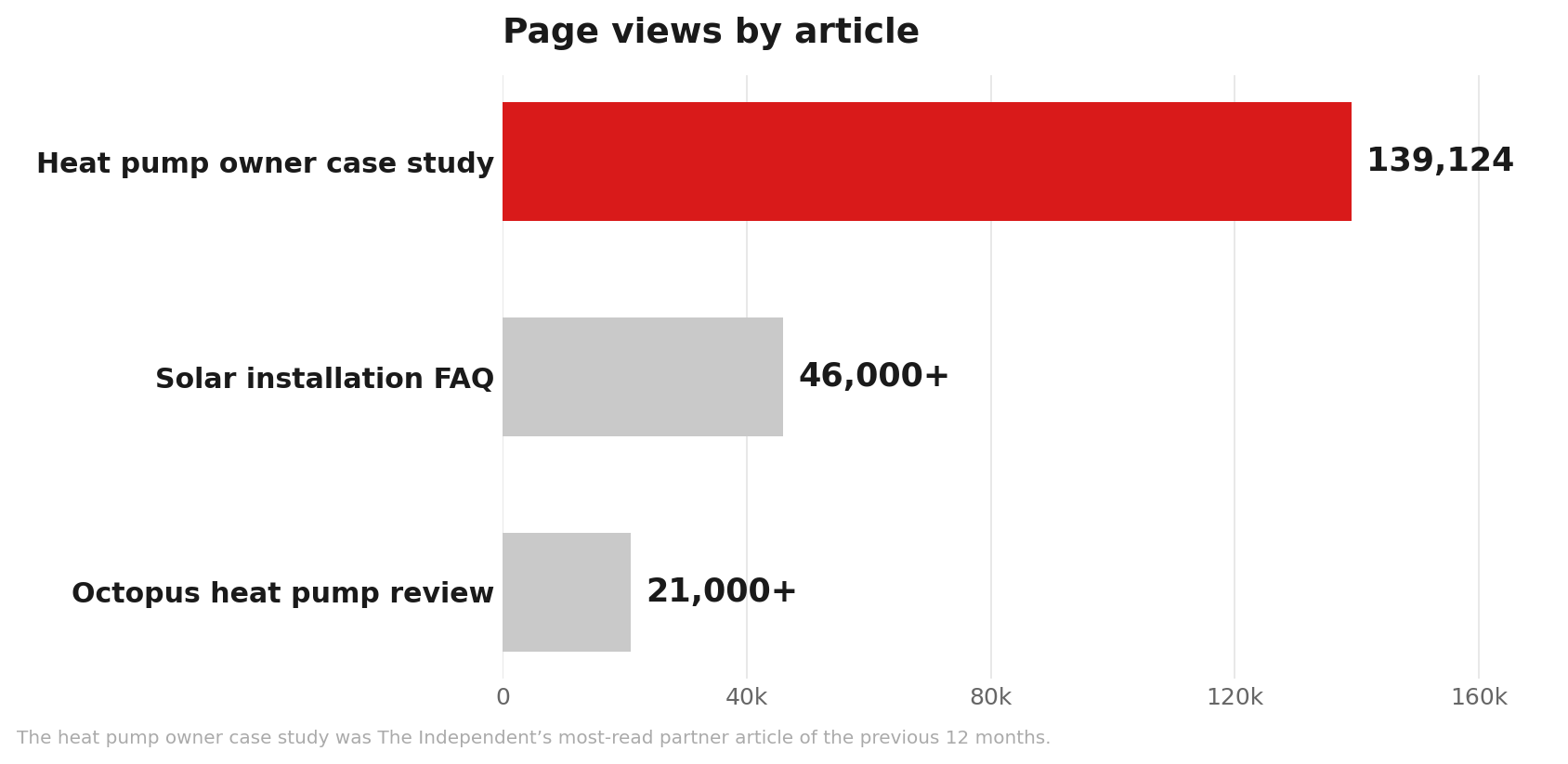 Horizontal bar chart showing 139,124 page views for the heat pump owner case study, more than 46,000 for the solar installation FAQ and more than 21,000 for the Octopus heat pump review