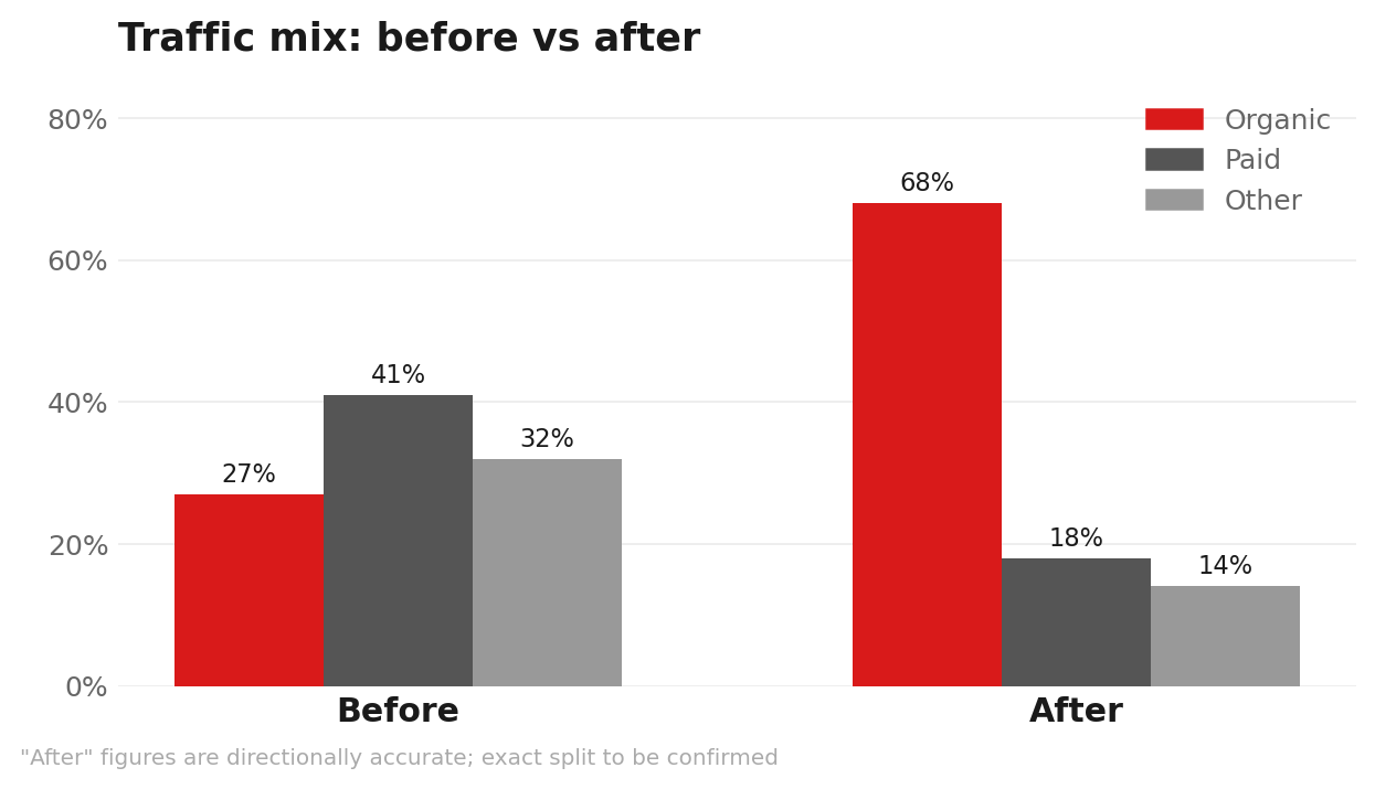 Bar chart comparing traffic mix before and after the campaign. Organic grew from 27%, paid fell from 41%.