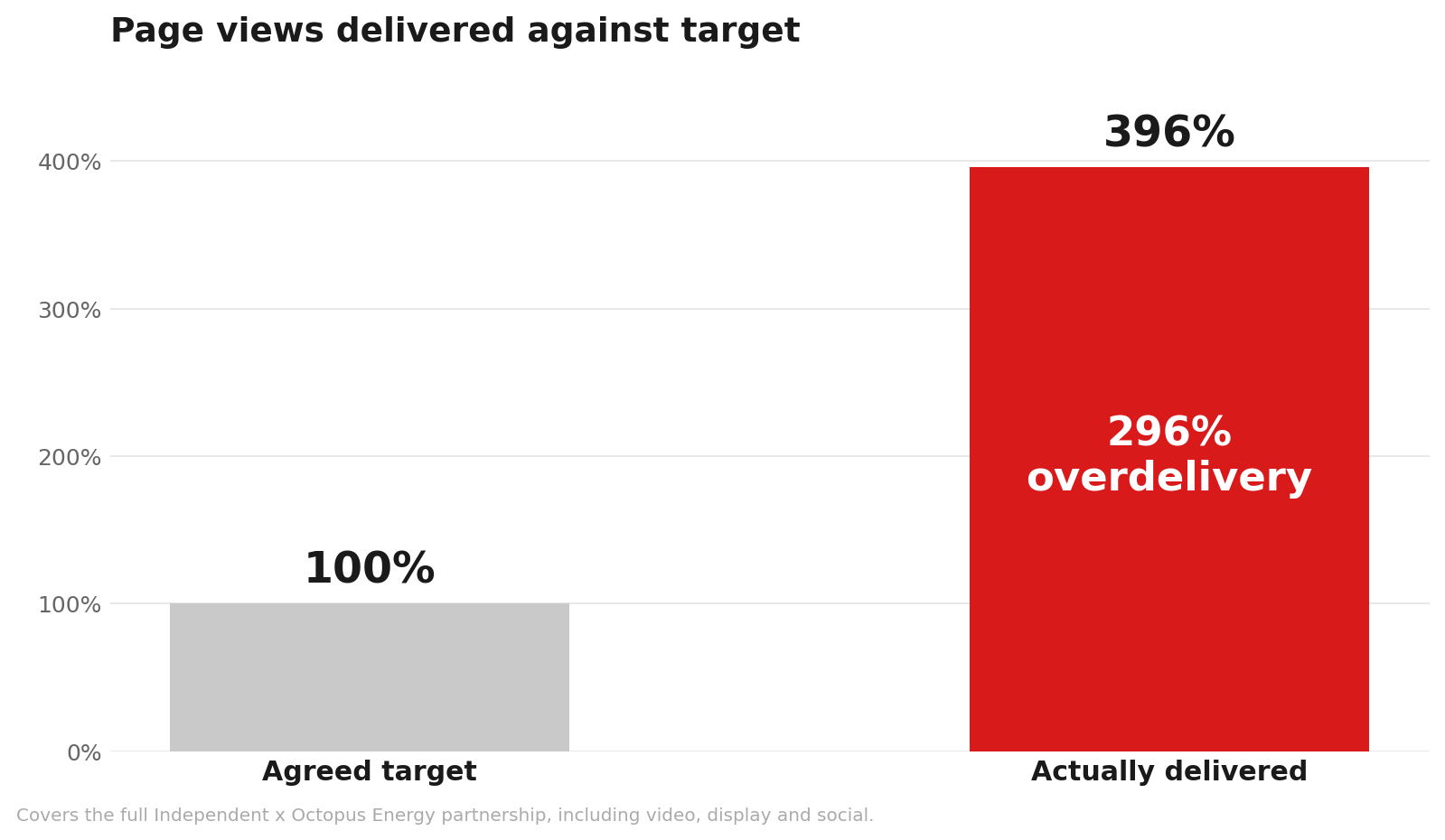 Bar chart showing page views delivered at 396% of the agreed target, a 296% overdelivery