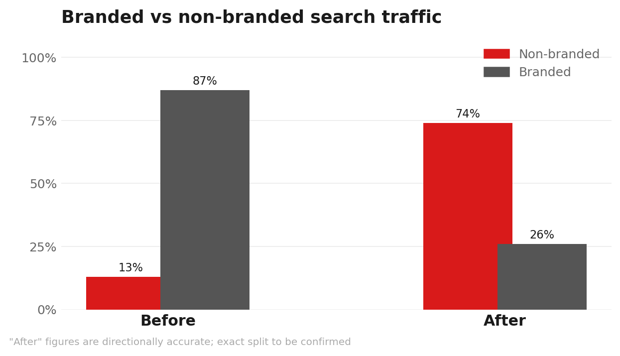 Bar chart showing branded search traffic fell from 87% to 26%, while non-branded grew from 13% to 74%.