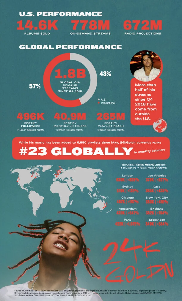 24kGoldn_Infographic_111820_R.001.jpeg