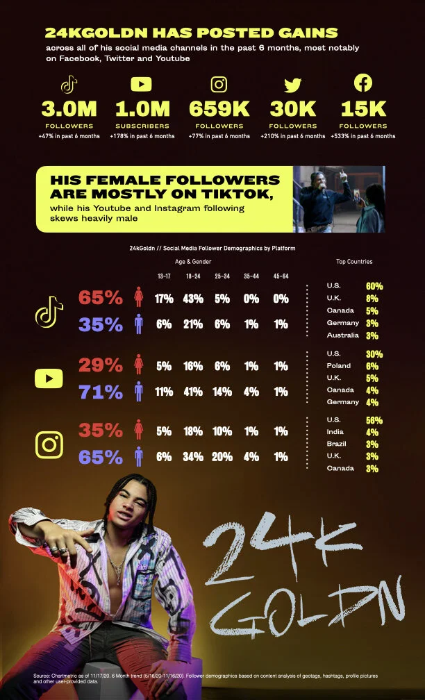 24kGoldn_Infographic_111820_R.002.jpeg