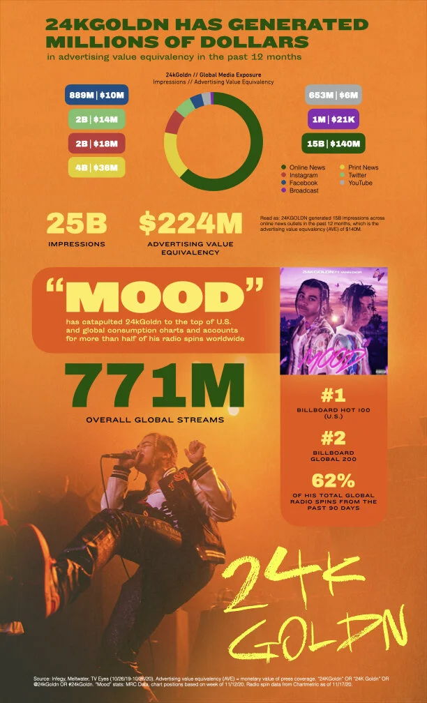 24kGoldn_Infographic_111820_R.003.jpeg