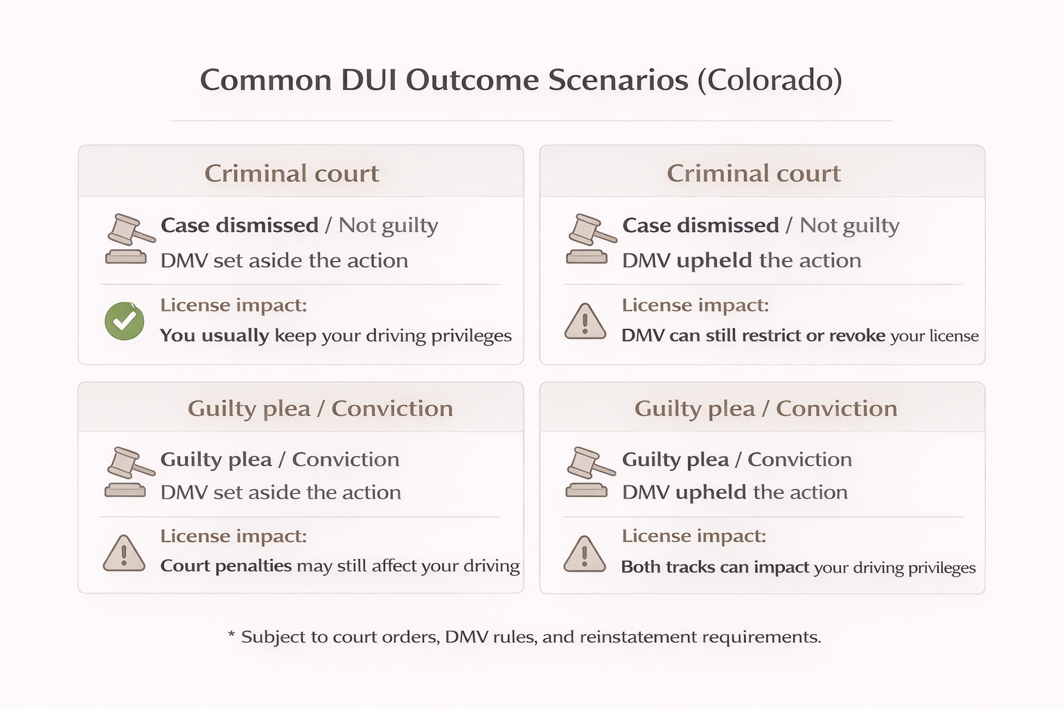 Infographic showing common Colorado DUI outcome scenarios comparing criminal court results and DMV hearing decisions, and how different combinations can affect driving privileges.