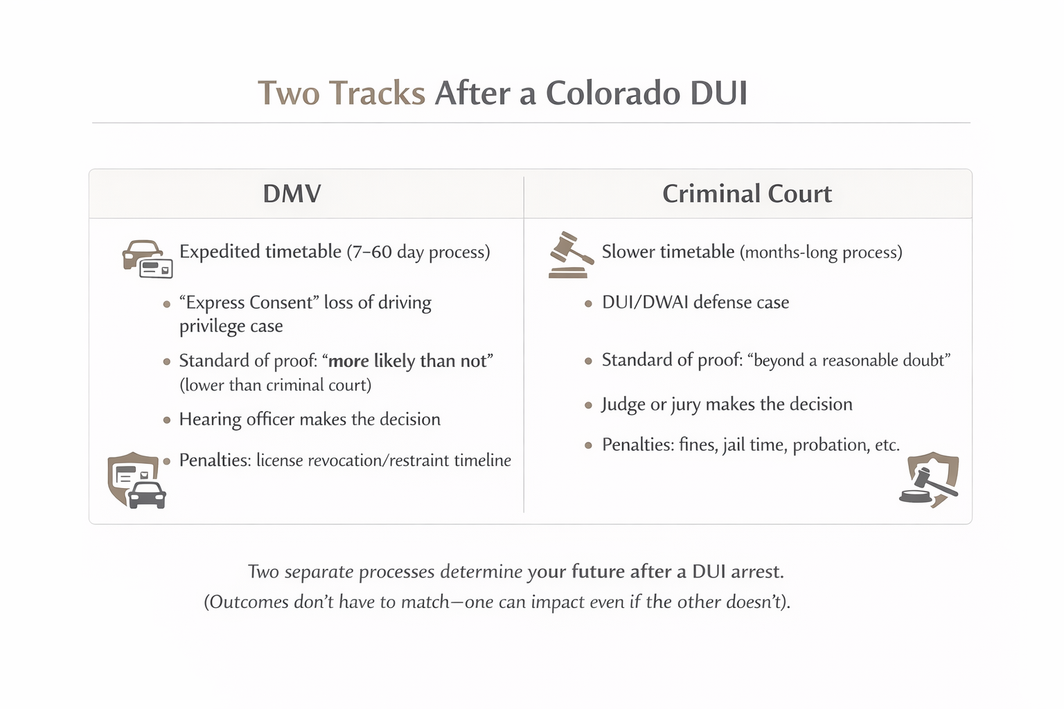 Diagram comparing DMV Express Consent process and criminal court DUI case timeline in Colorado