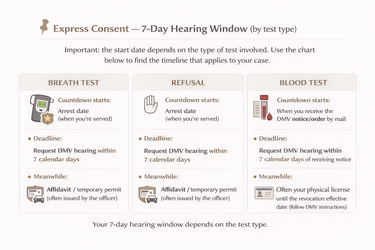 Chart showing when the 7-day Colorado DMV hearing request deadline starts for breath test, refusal, and blood test cases, and what document you typically drive on in the meantime.
