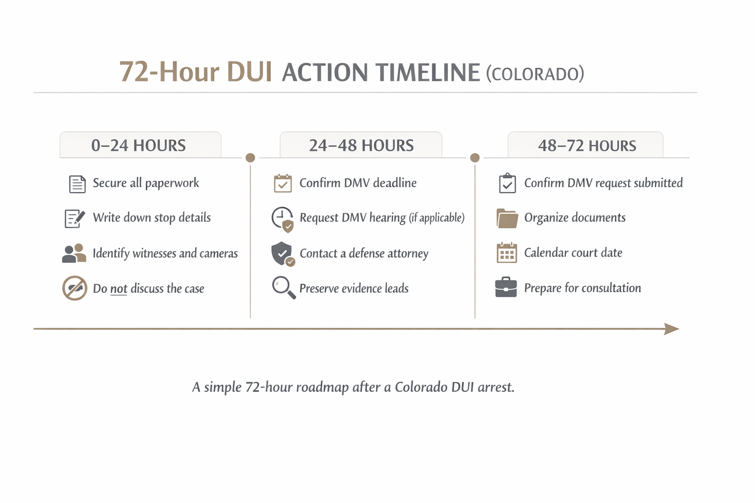 Timeline checklist showing what to do in the first 72 hours after a Colorado DUI arrest, including the DMV hearing deadline and evidence notes.