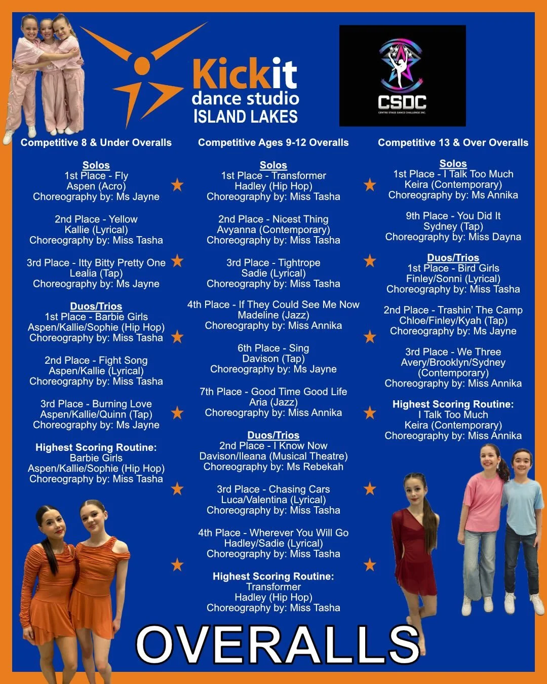 Congratulations to all the dancers that participated @centrestagedancechallenge this season!

Check out the awards and overalls!