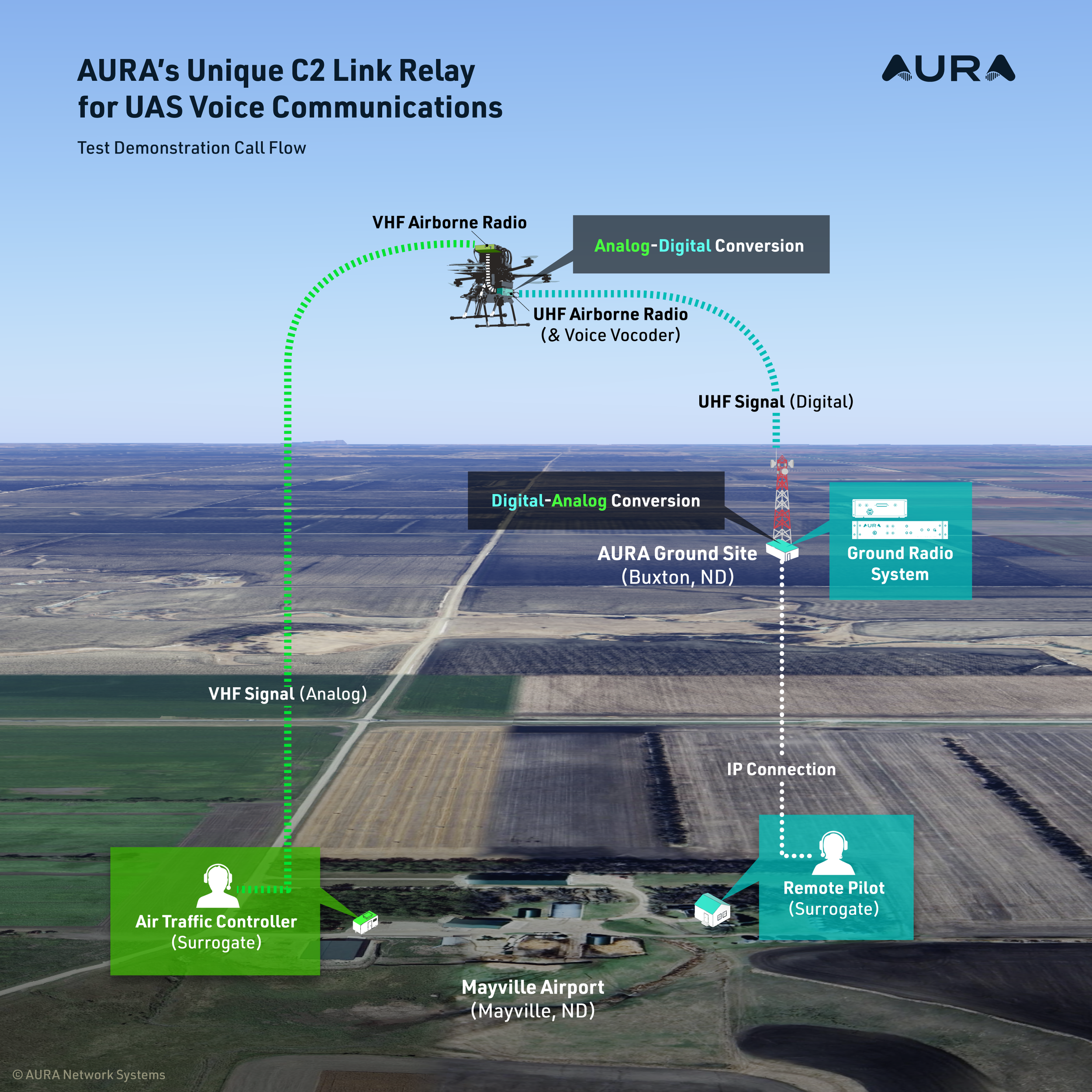 BVLOS Voice‑Relay Performance With AURA and NPUASTS Documented in FAA-Sponsored Report