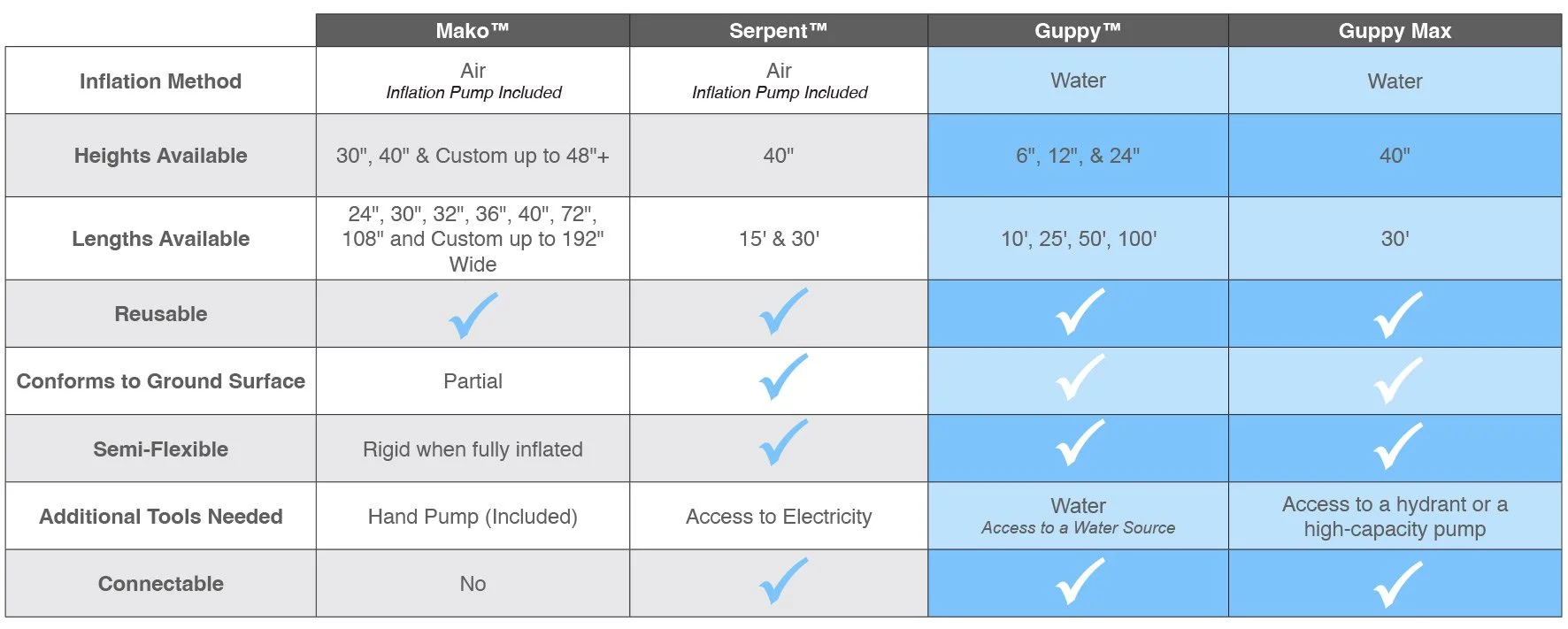 inflatable flood barriers and water filled flood control tubes