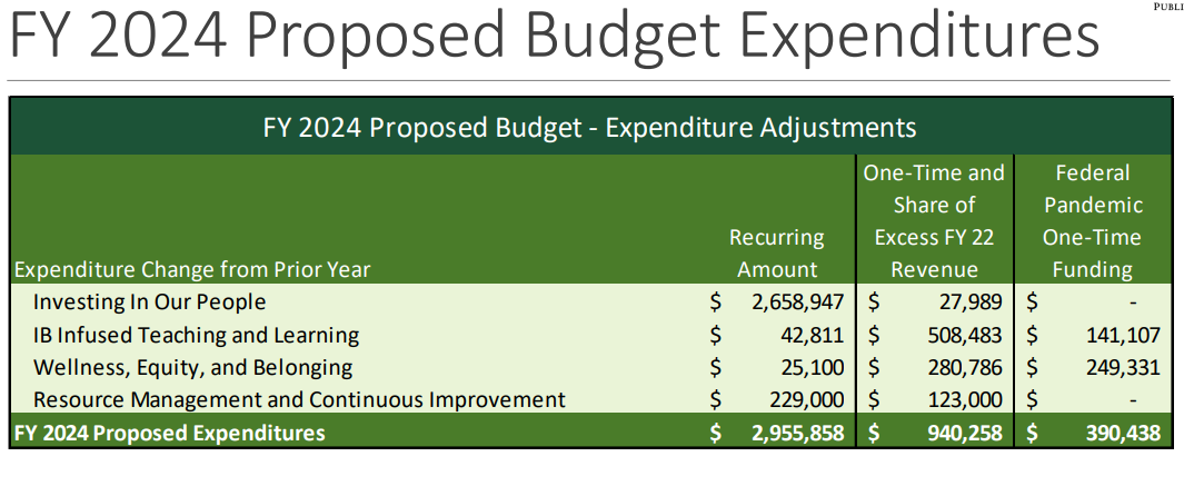 ProposedBudgetExpenditure.PNG