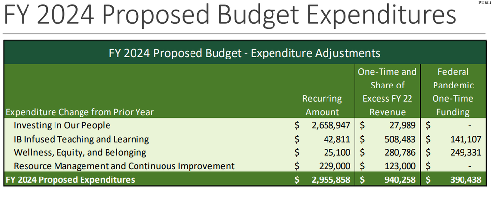 ProposedBudgetExpenditure.PNG