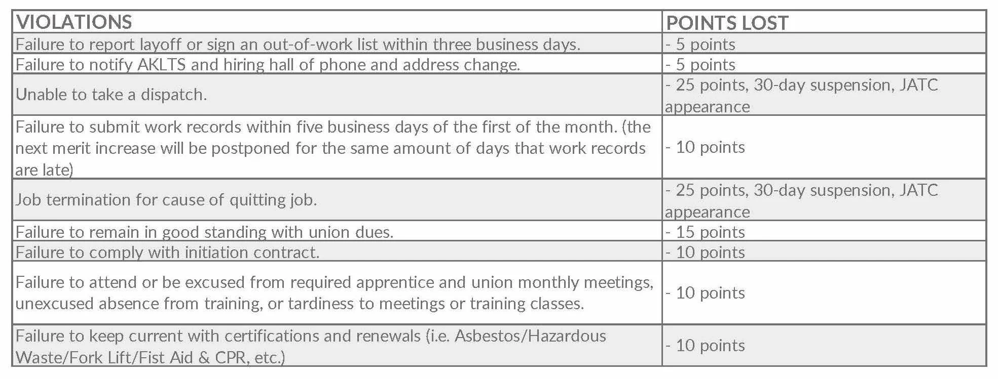 Demerit System — Alaska Laborers Training School