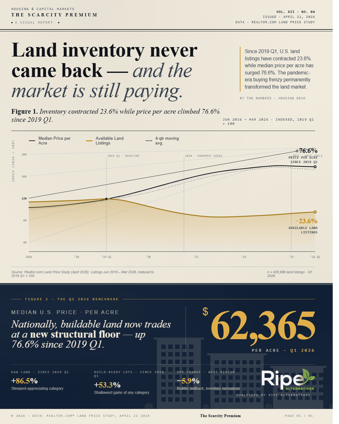 Land Inventory Never Came Back