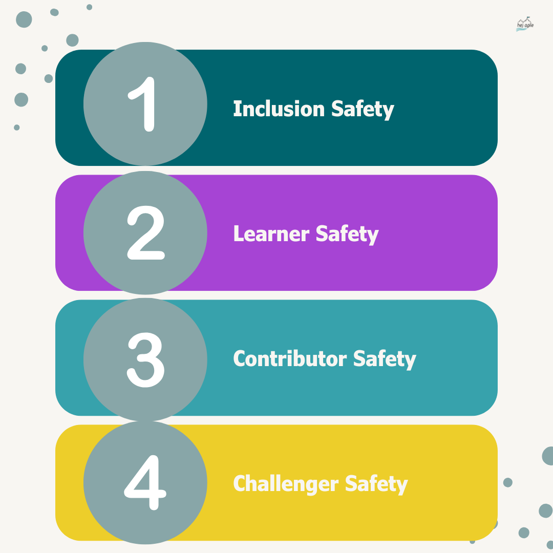 Grafik mit vier horizontalen, farbigen Balken, nummeriert von 1 bis 4. Die Balken sind beschriftet mit „Inclusion Safety“, „Learner Safety“, „Contributor Safety“ und „Challenger Safety“.