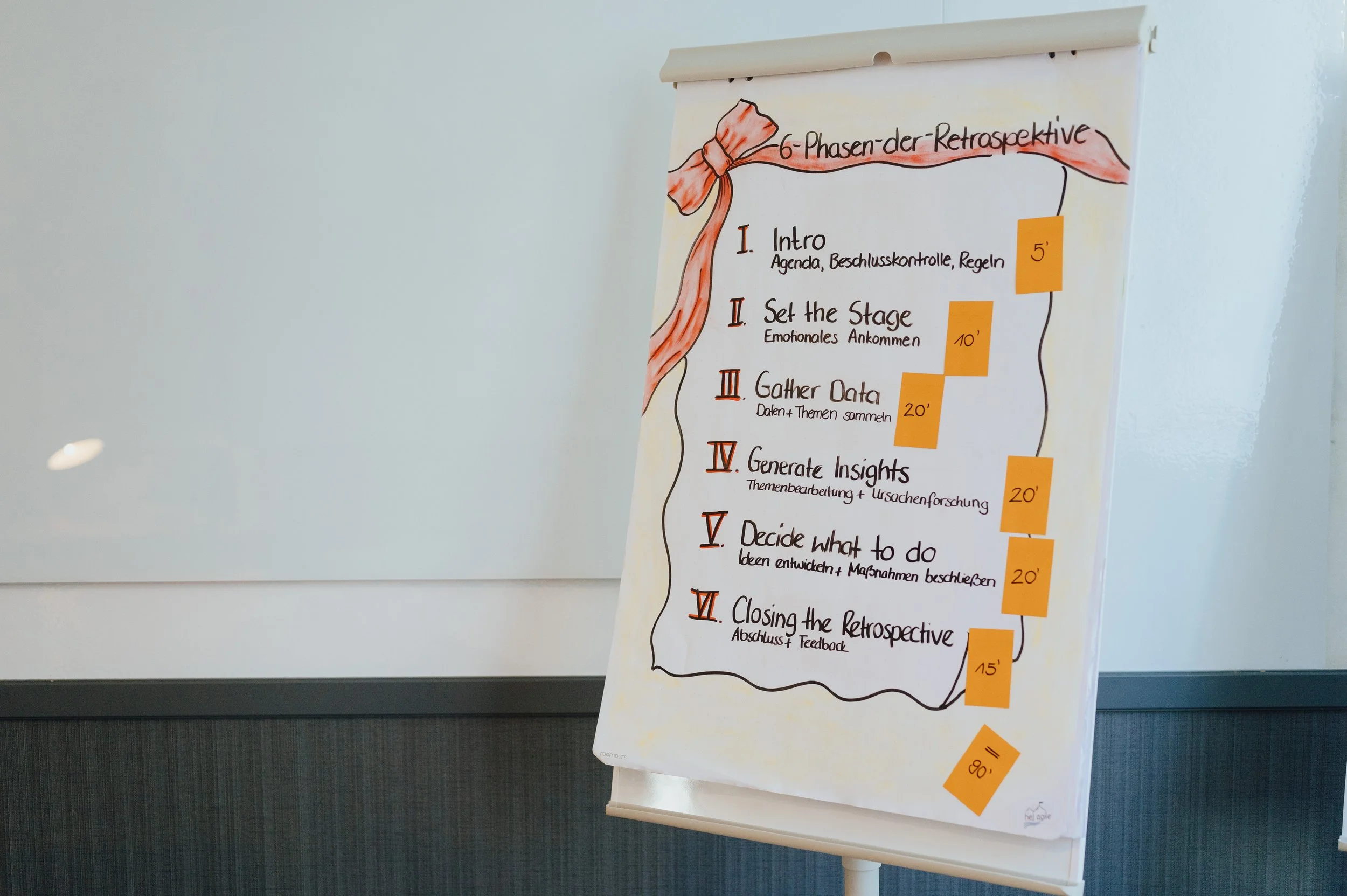 Flipchart mit handgemalter Übersicht ‚6 Phasen der Retrospektive‘: Intro, Set the Stage, Gather Data, Generate Insights, Decide what to do, Closing the Retrospective. Neben den Punkten kleben kleine orangefarbene Post-its mit Zeitangaben.