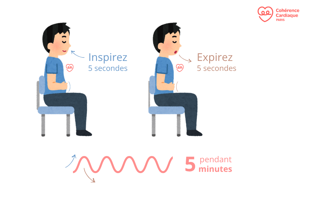 Illustration montrant un homme assis, pratiquant la cohérence cardiaque : inspirer pendant 5 secondes, expirer pendant 5 secondes, pendant 5 minutes. Logo de la Cohérence Cardiaque Paris en haut à droite.