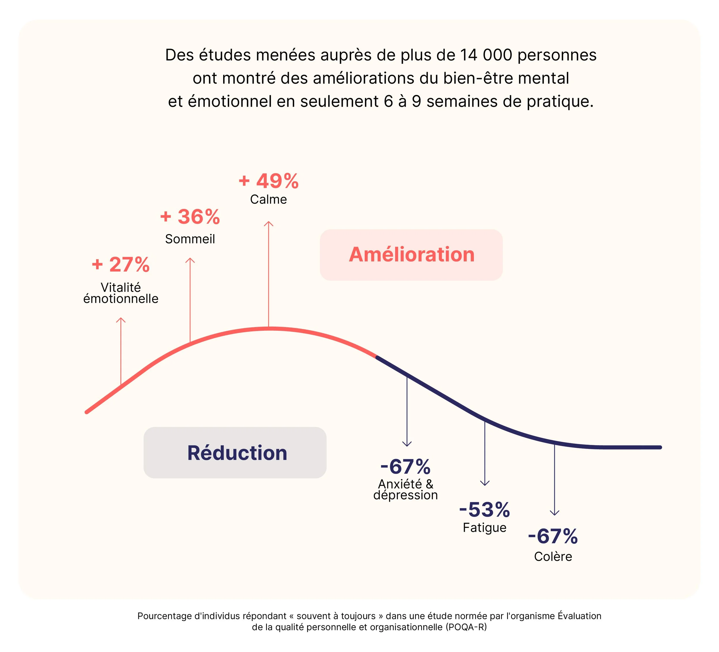 Un graphique illustrant l'impact positif de la pratique régulière de la méditation sur la santé mentale, avec des pourcentages d'amélioration pour différents aspects comme le sommeil, la vitalité émotionnelle et la paix intérieure. La légende explique que ces résultats proviennent d'une étude menée auprès de plus de 14 000 personnes.