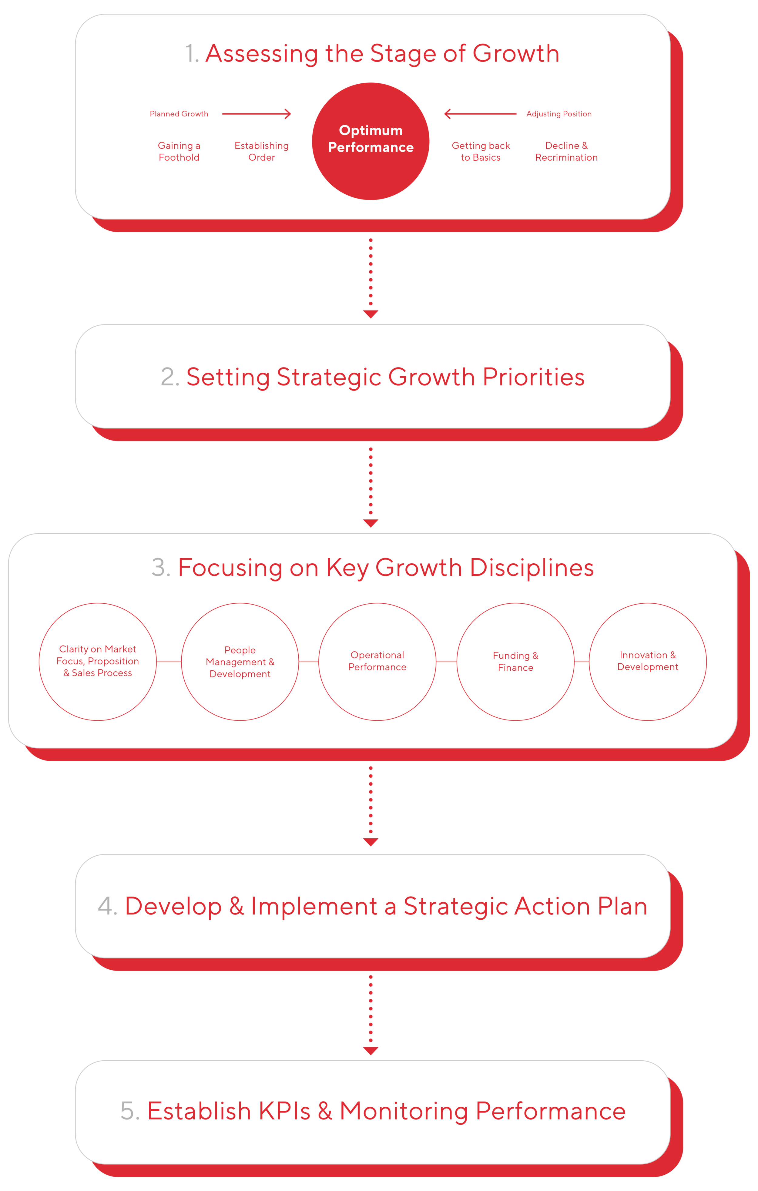 What We Do — Core Growth