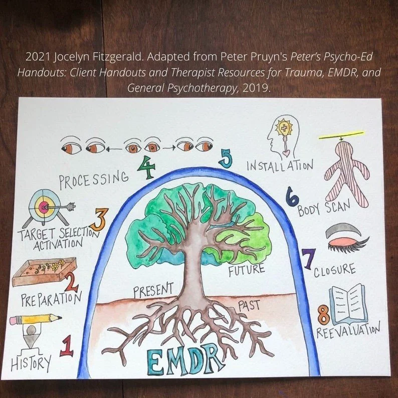 A hand-drawn diagram illustrating the process of EMDR therapy, showing a tree with branches labeled as past, present, and future. The diagram includes stages numbered 1 to 8, such as history, preparation, target selection activation, processing, installation, body scan, closure, and reevaluation, with additional sketches representing eye movement, target, installation, body scan, closure, and reevaluation.