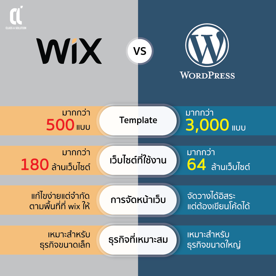 Class A Solution — Blog — Wix Vs WordPress ต่างกันยังไง?