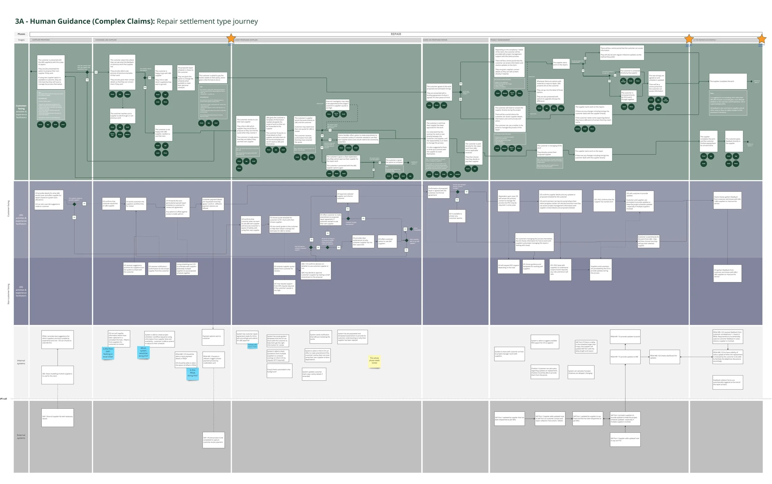 Service Design Project Map Service design projects — Developed Thinking