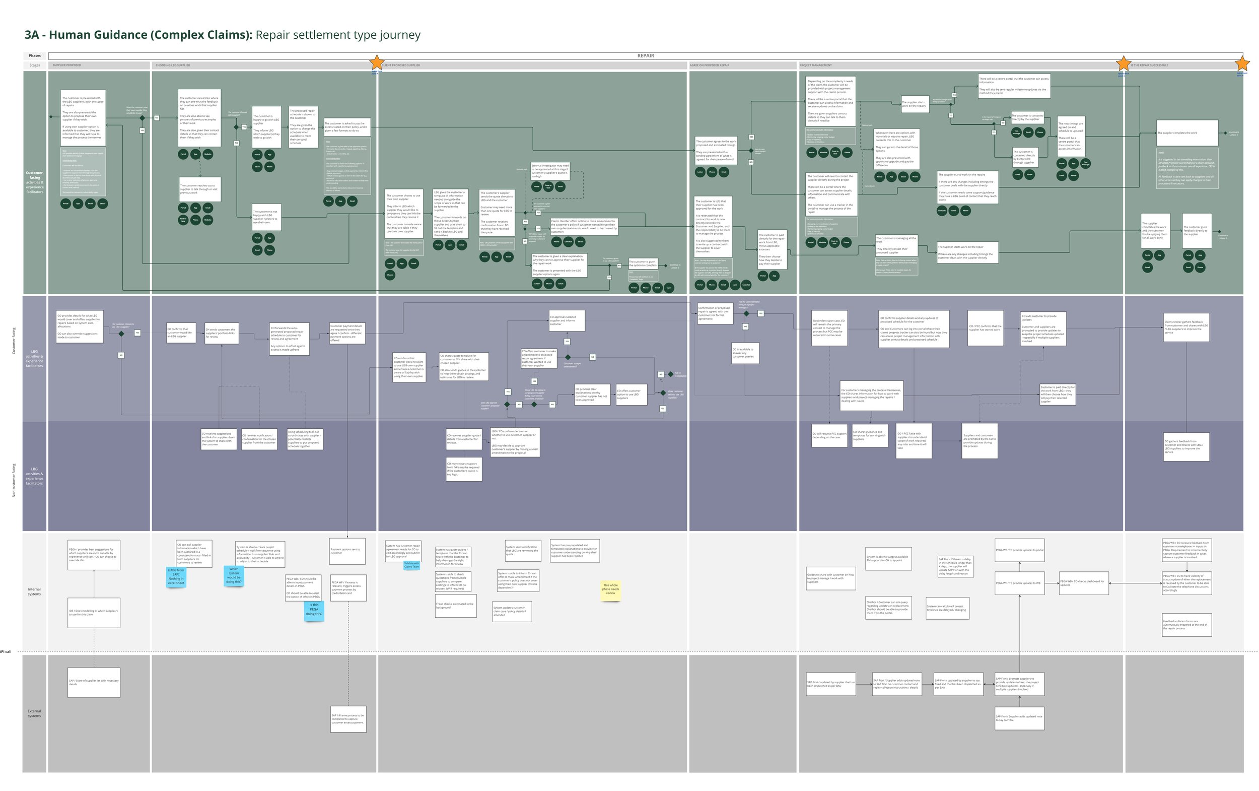 Service design projects — Developed Thinking