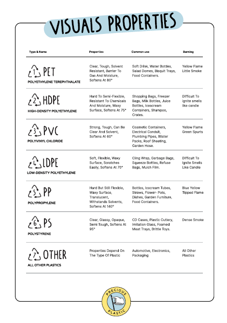 Chart listing types of plastics, their properties, common uses, and burning characteristics.